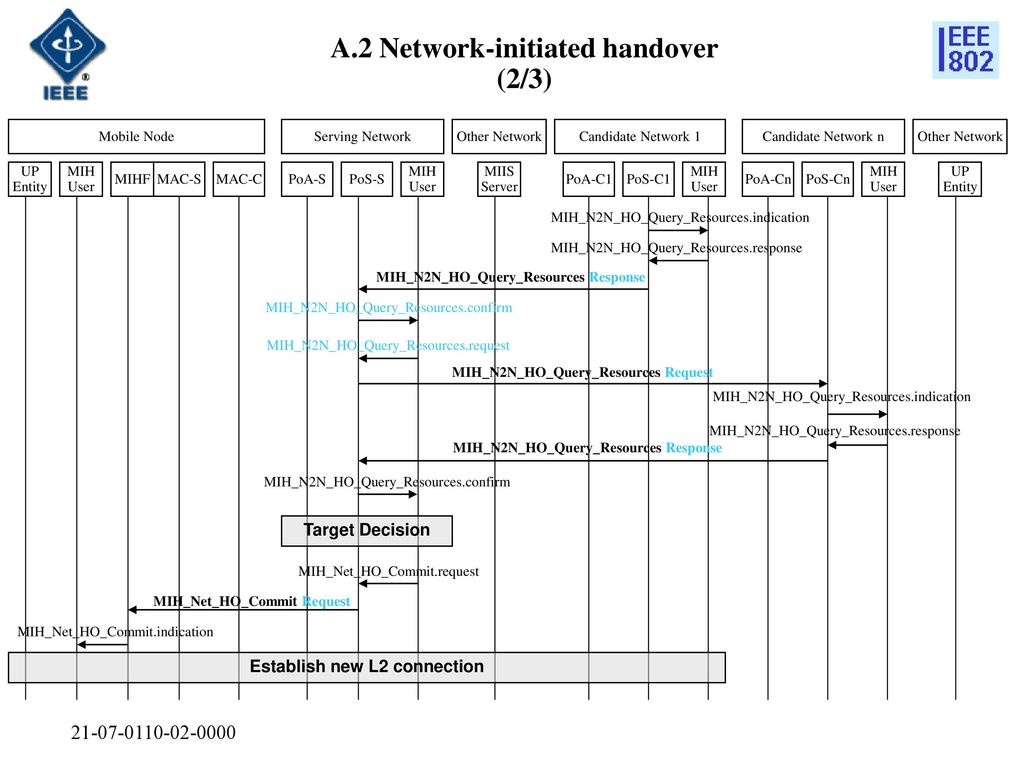 A.2 Network-initiated handover (2/3)