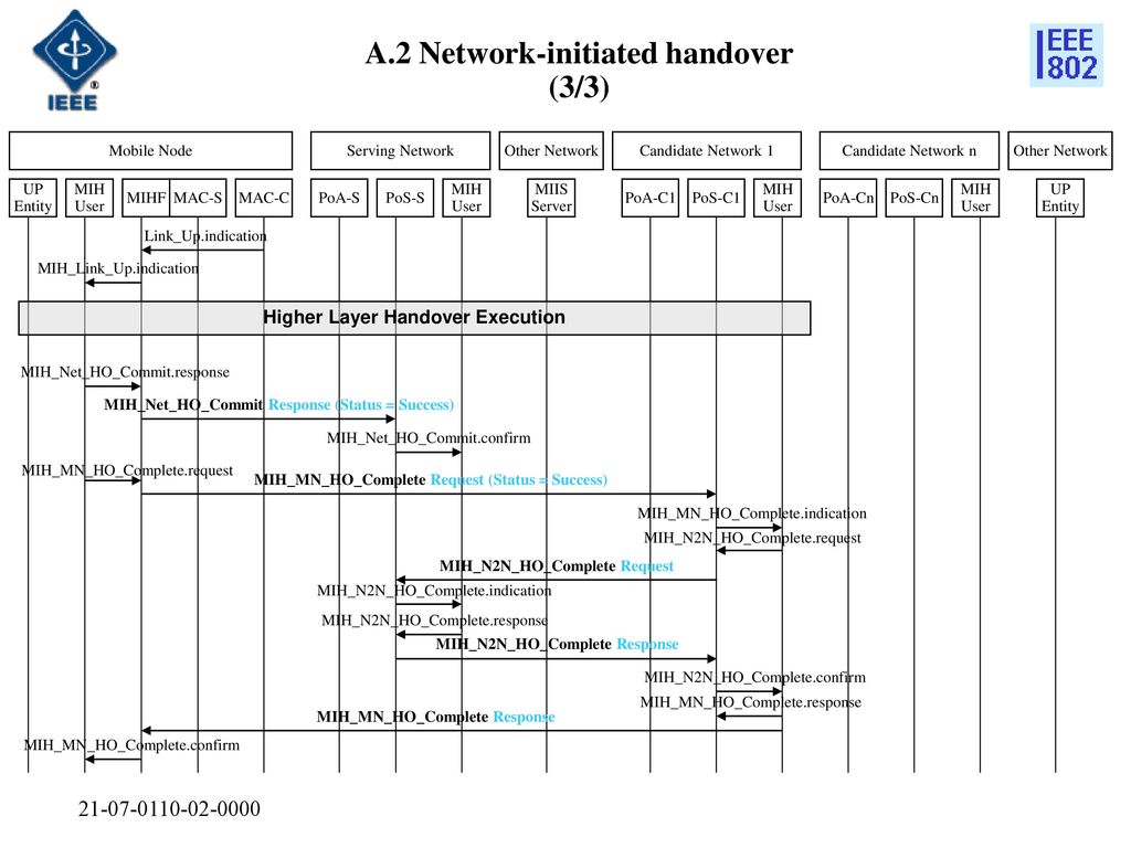 A.2 Network-initiated handover (3/3)