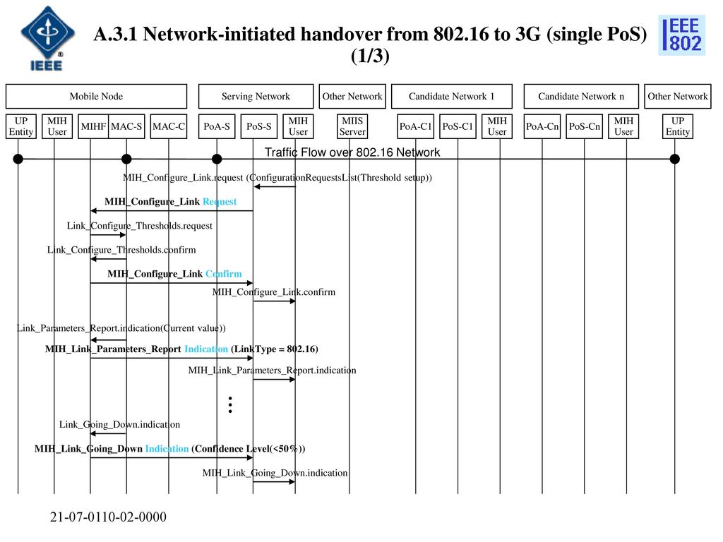 A.3.1 Network-initiated handover from to 3G (single PoS) (1/3)