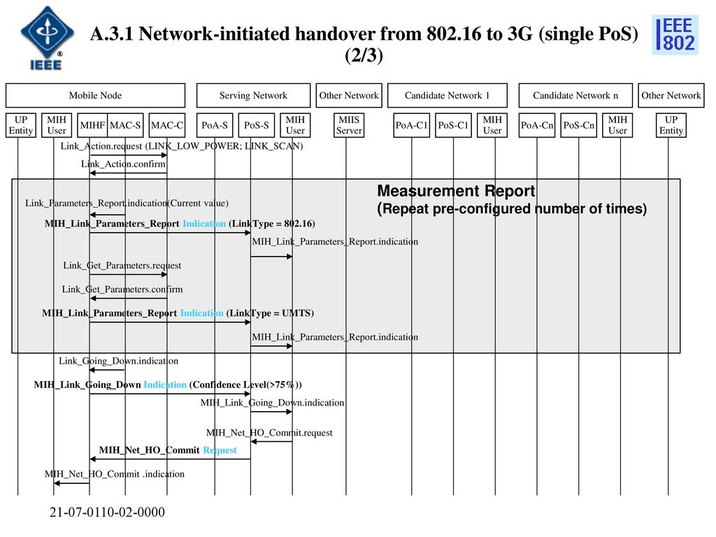 A.3.1 Network-initiated handover from to 3G (single PoS) (2/3)