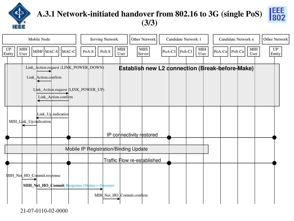 A.3.1 Network-initiated handover from to 3G (single PoS) (3/3)