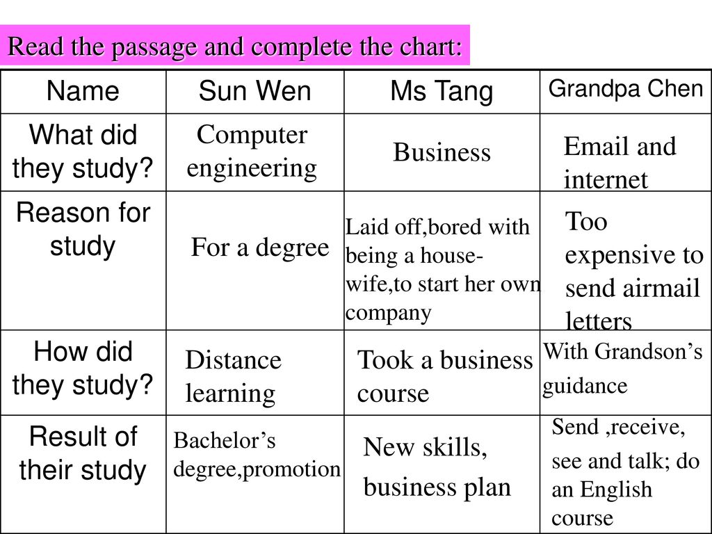 Read the passage and complete the chart: Name Sun Wen Ms Tang