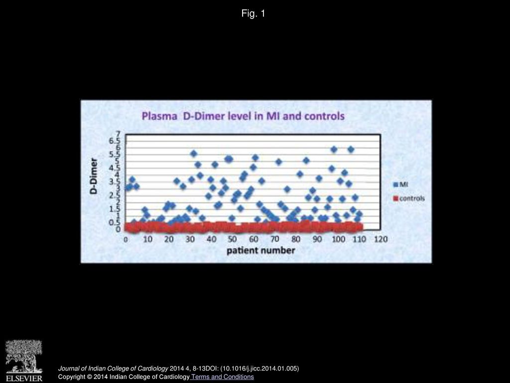 Fig. 1 Scatter plot distribution of the results of Plasma D-Dimer in MI and controls.