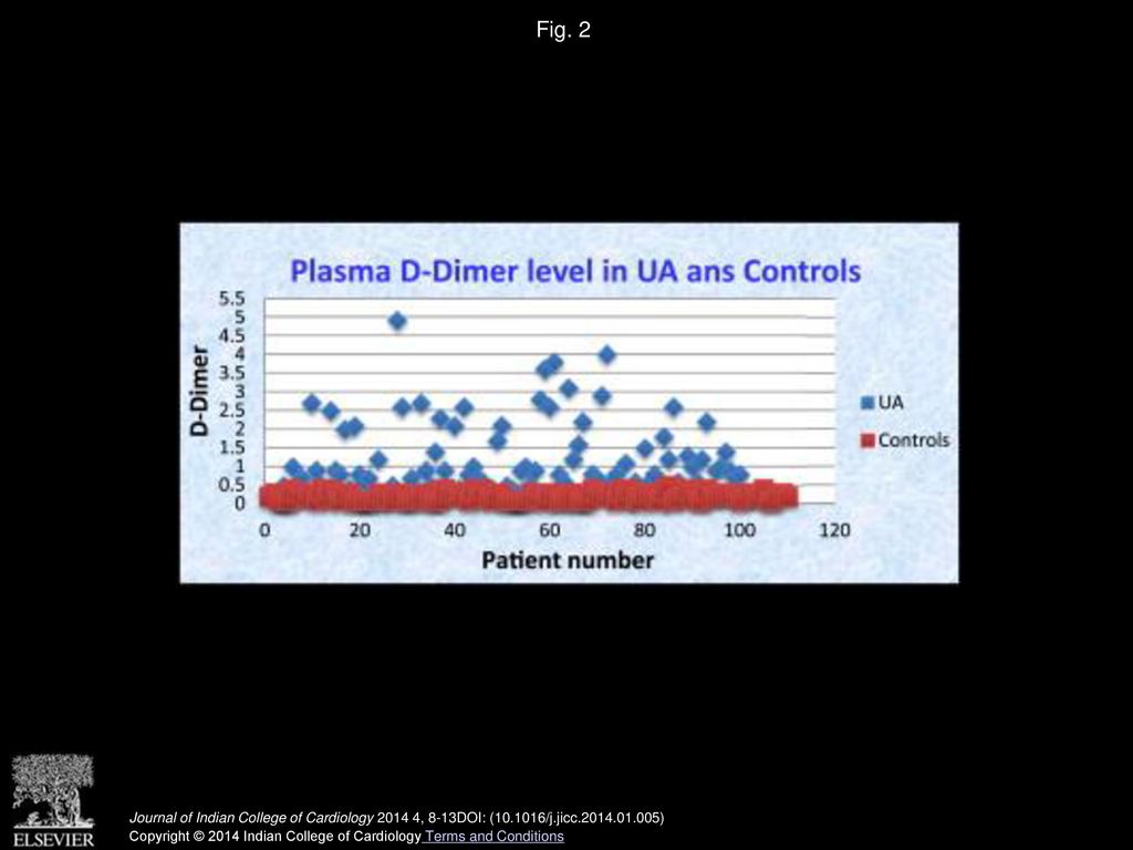 Fig. 2 Scatter plot distribution of the results of Plasma D-Dimer in UA and controls.