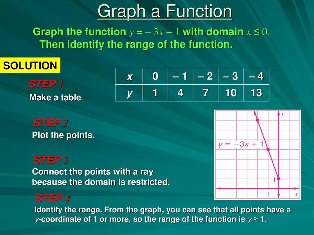 Graph a Function Graph the function y = – 3x + 1 with domain x ≤ 0. Then identify the range of the function.