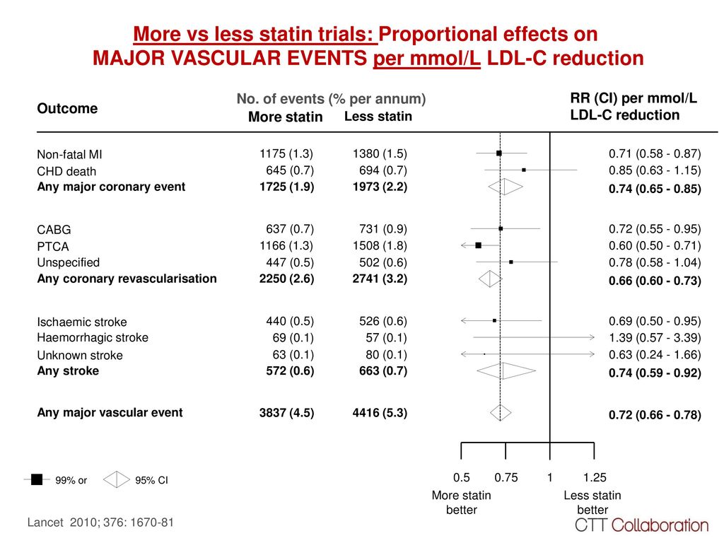 More vs less statin trials: Proportional effects on