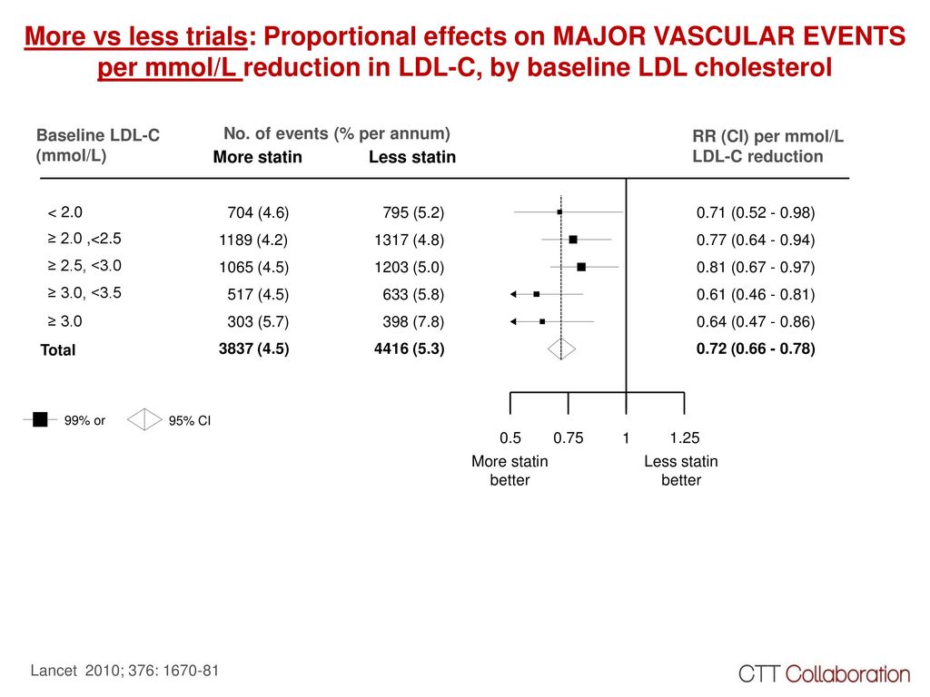 More vs less trials: Proportional effects on MAJOR VASCULAR EVENTS