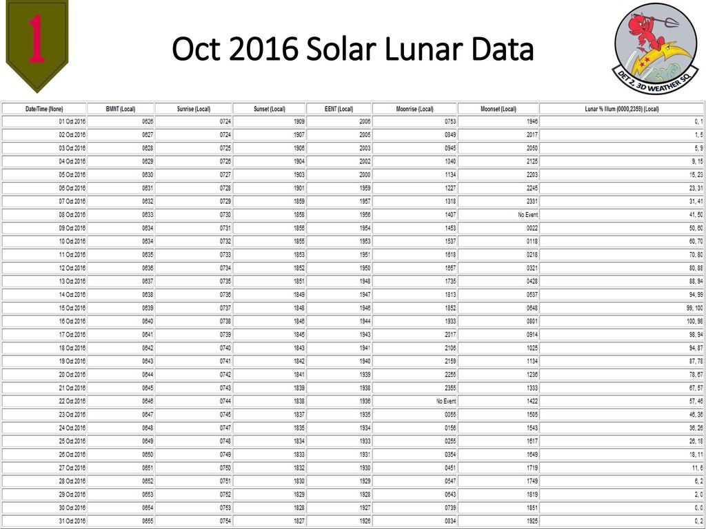 Oct 2016 Solar Lunar Data