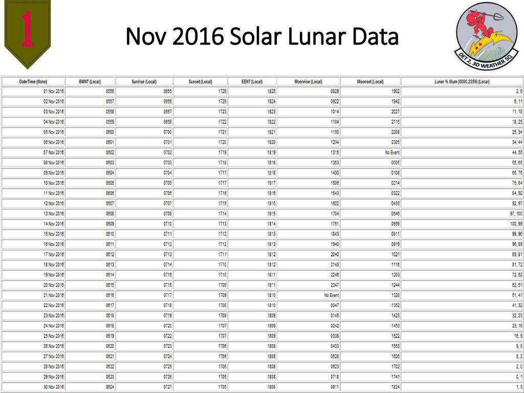 Nov 2016 Solar Lunar Data