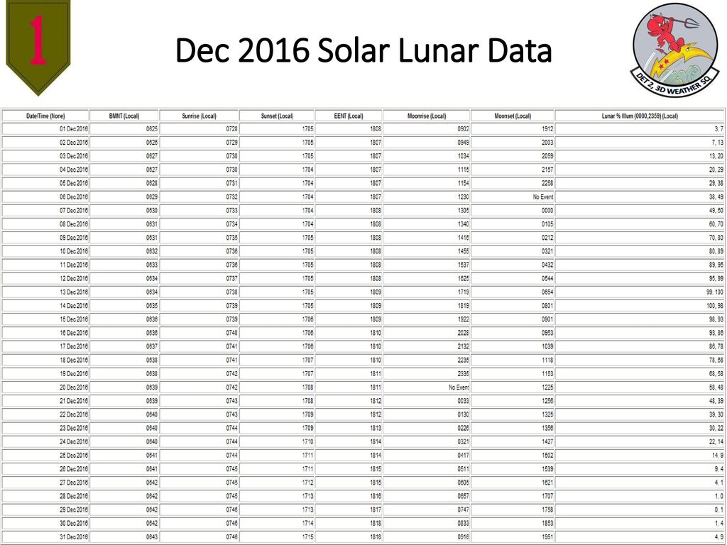 Dec 2016 Solar Lunar Data