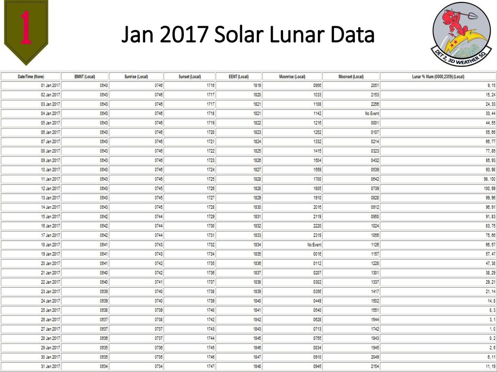 Jan 2017 Solar Lunar Data