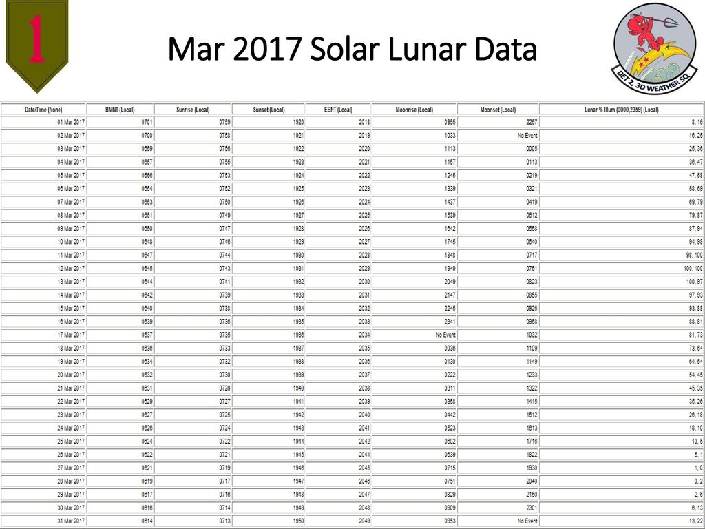 Mar 2017 Solar Lunar Data