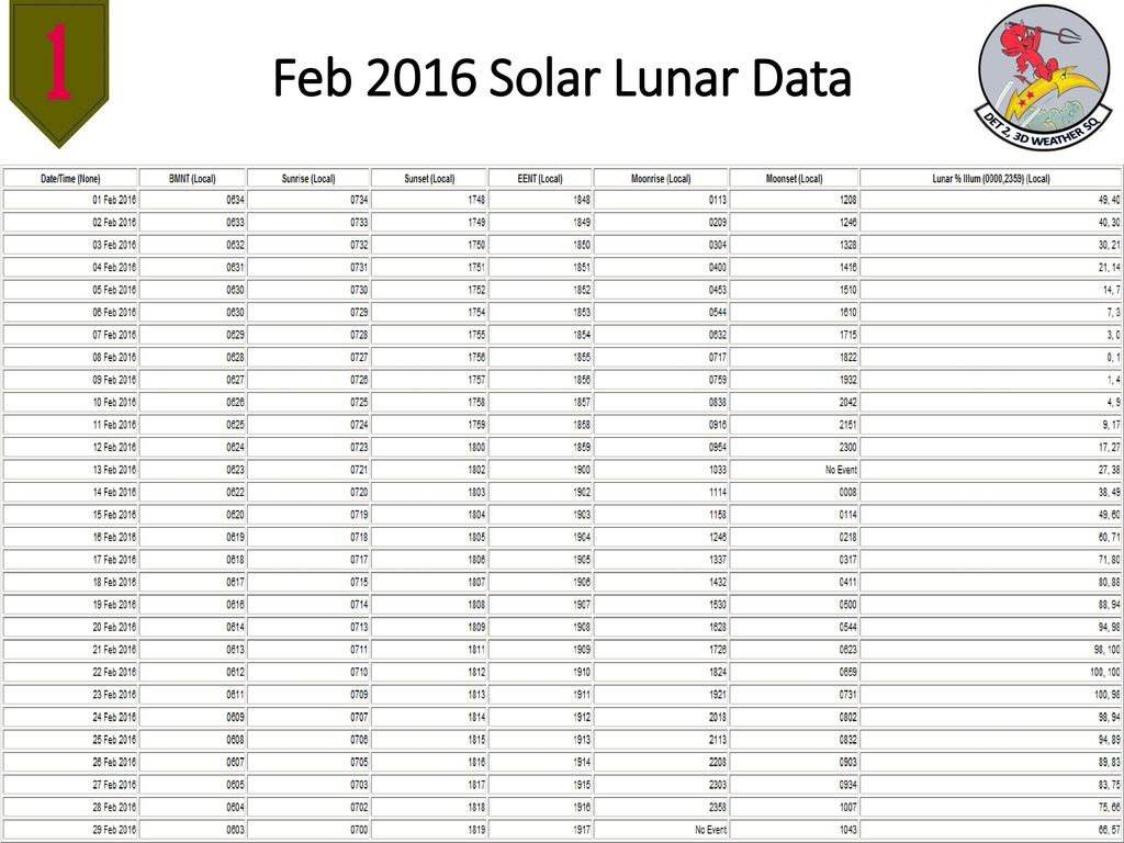 Feb 2016 Solar Lunar Data