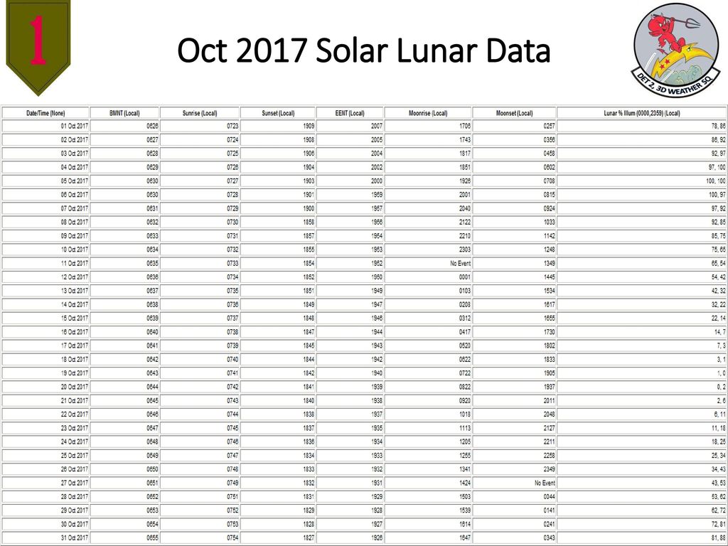 Oct 2017 Solar Lunar Data