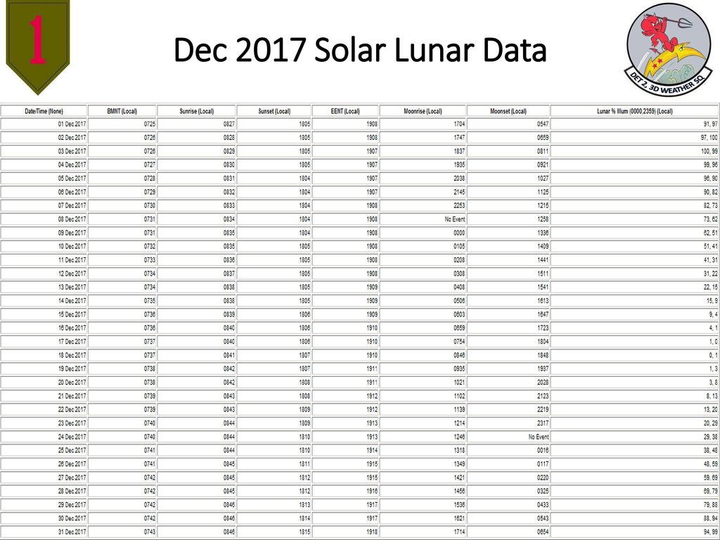 Dec 2017 Solar Lunar Data