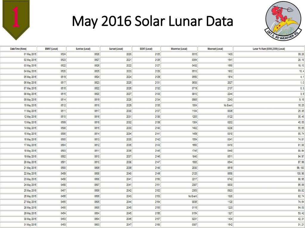 May 2016 Solar Lunar Data