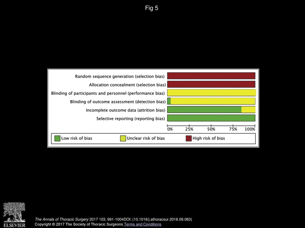 Fig 5 Risk of bias summary graph.