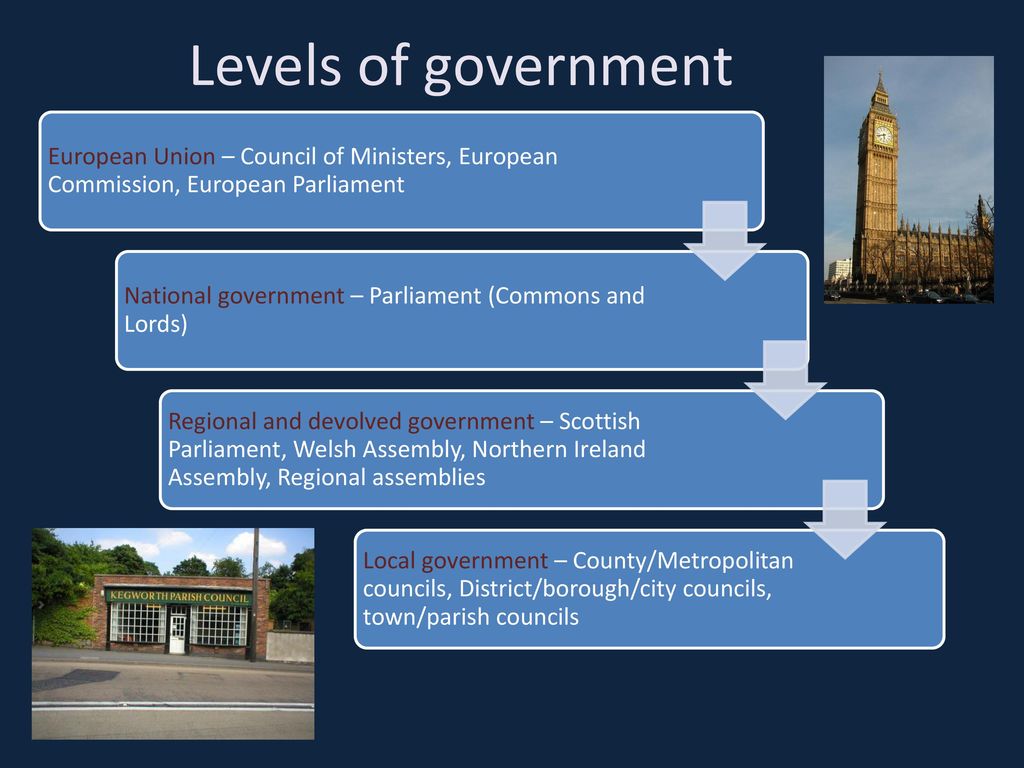 Levels of government European Union – Council of Ministers, European Commission, European Parliament.
