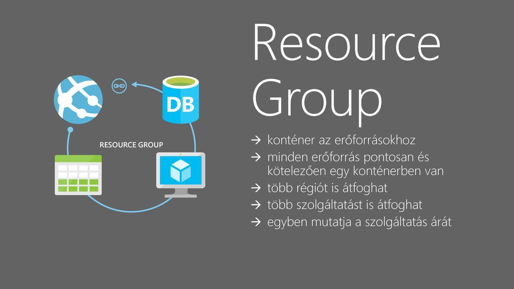 Resource Group konténer az erőforrásokhoz