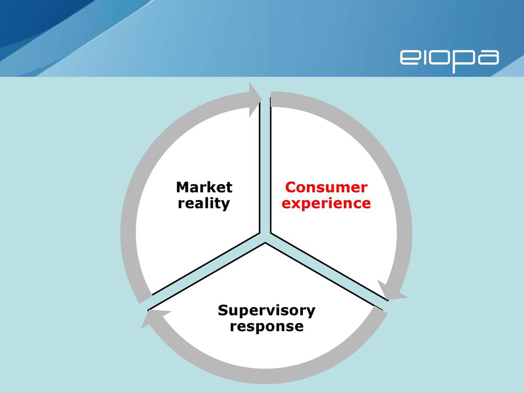 Consumer experience Supervisory response Market reality