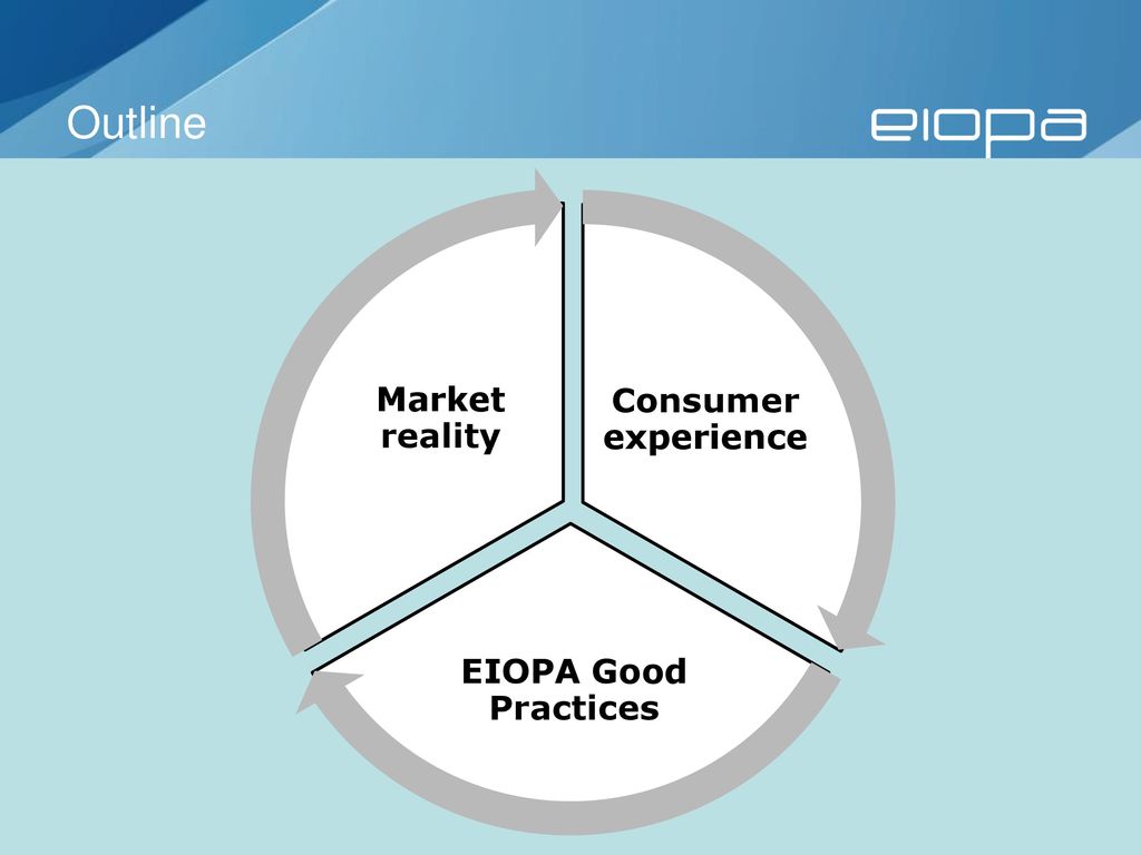 Outline Consumer experience EIOPA Good Practices Market reality