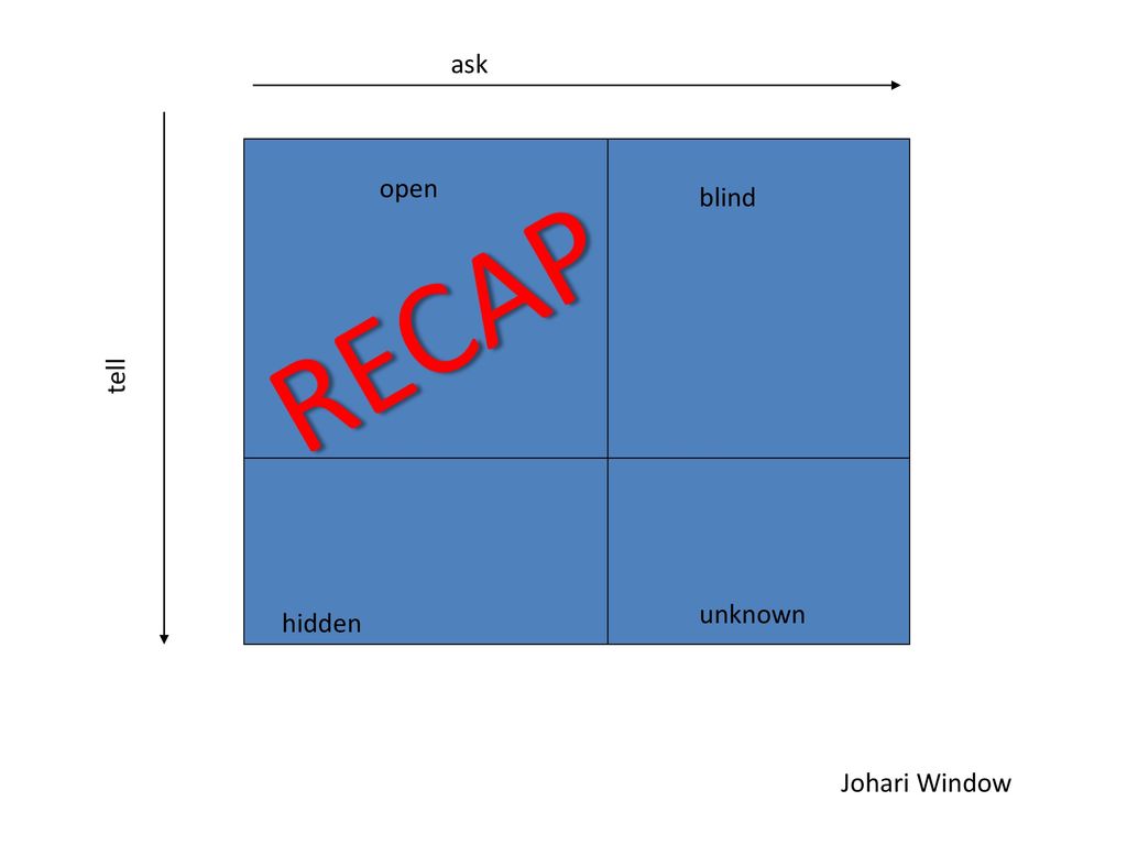 ask open blind RECAP tell unknown hidden Johari Window