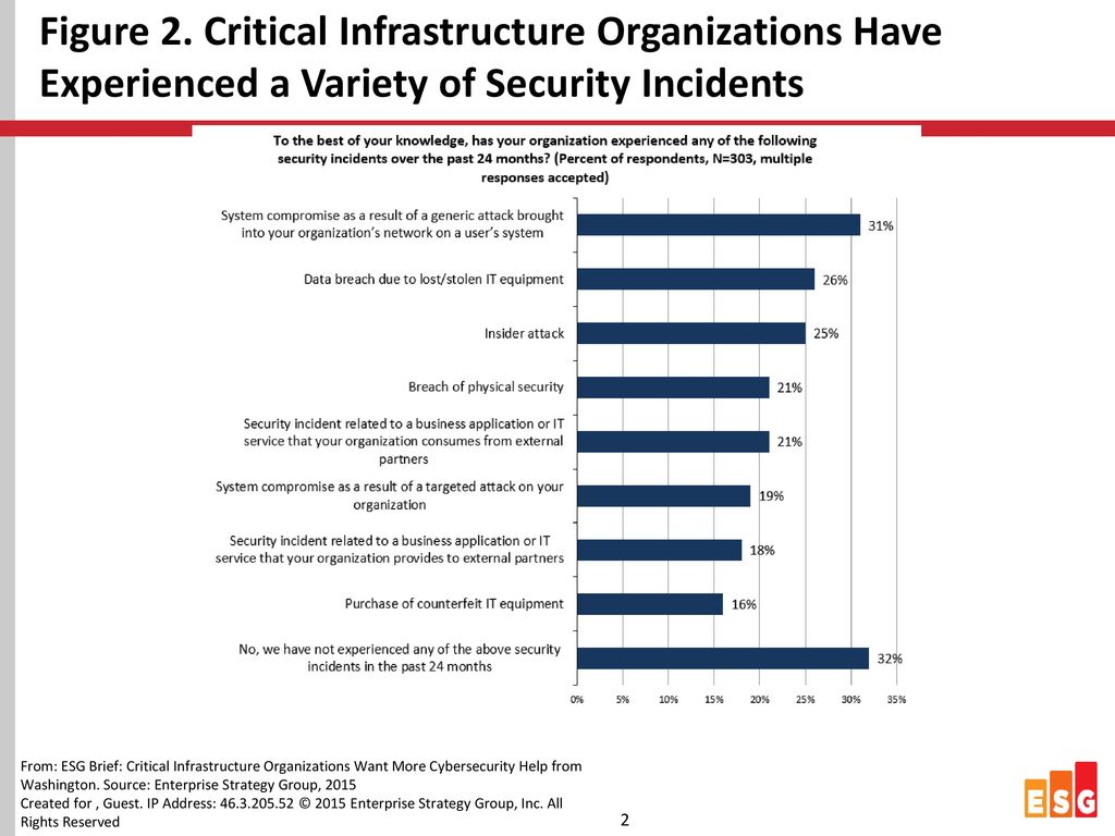 Figure 2. Critical Infrastructure Organizations Have Experienced a Variety of Security Incidents
