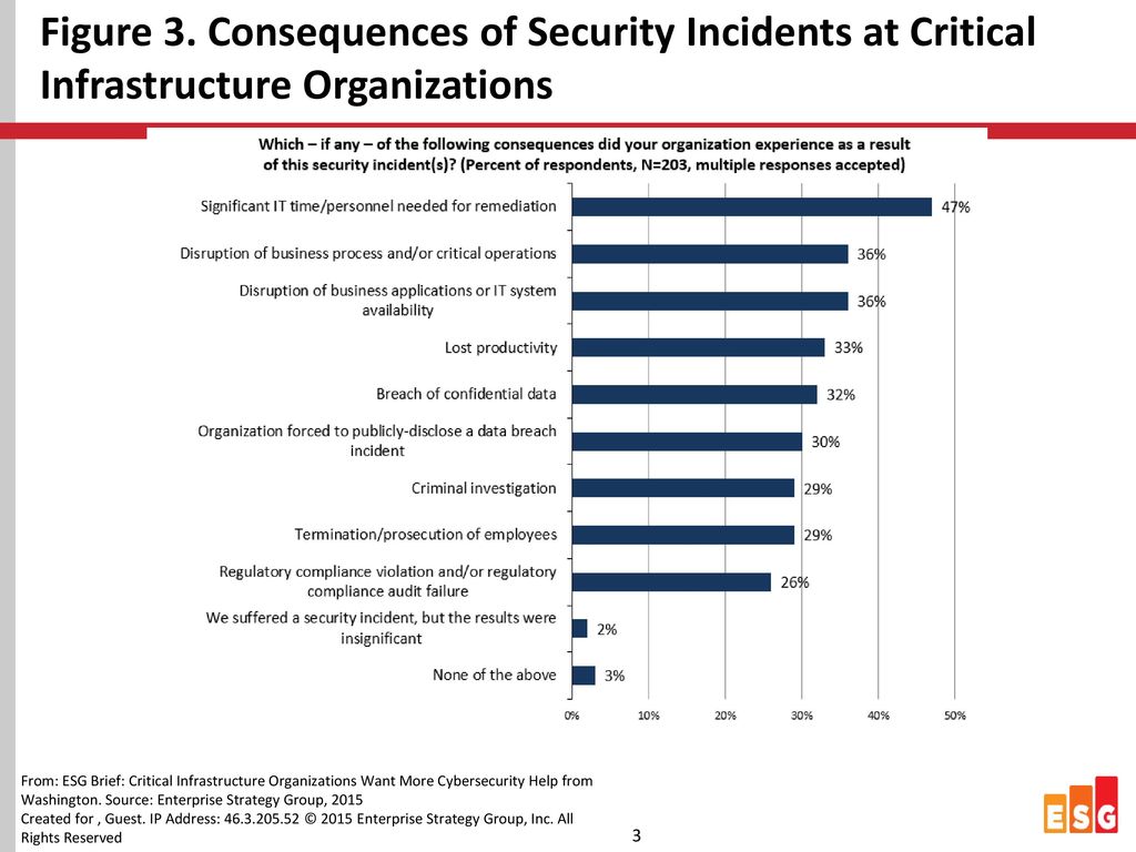 Figure 3. Consequences of Security Incidents at Critical Infrastructure Organizations
