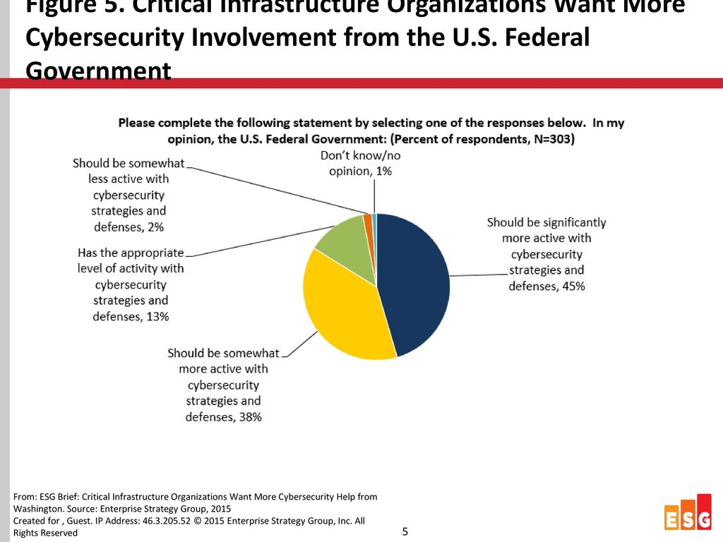 Figure 5. Critical Infrastructure Organizations Want More Cybersecurity Involvement from the U.S. Federal Government