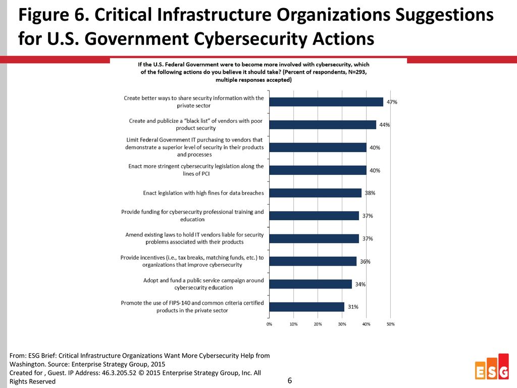 Figure 6. Critical Infrastructure Organizations Suggestions for U. S