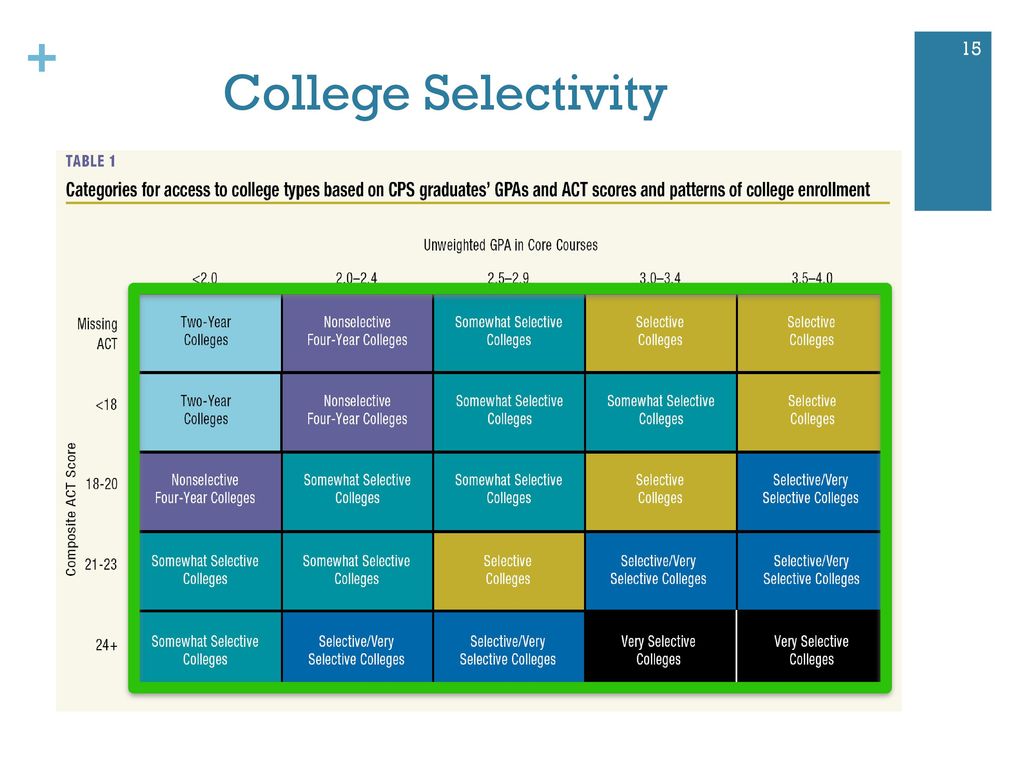 College Selectivity Chart 2017
