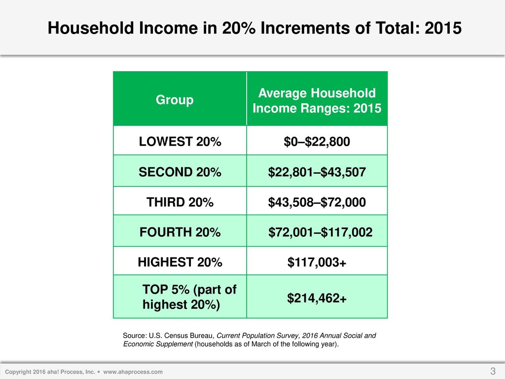 Household Income in 20% Increments of Total: 2015