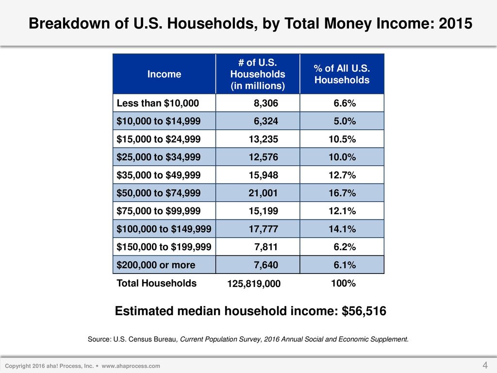 Breakdown of U.S. Households, by Total Money Income: 2015