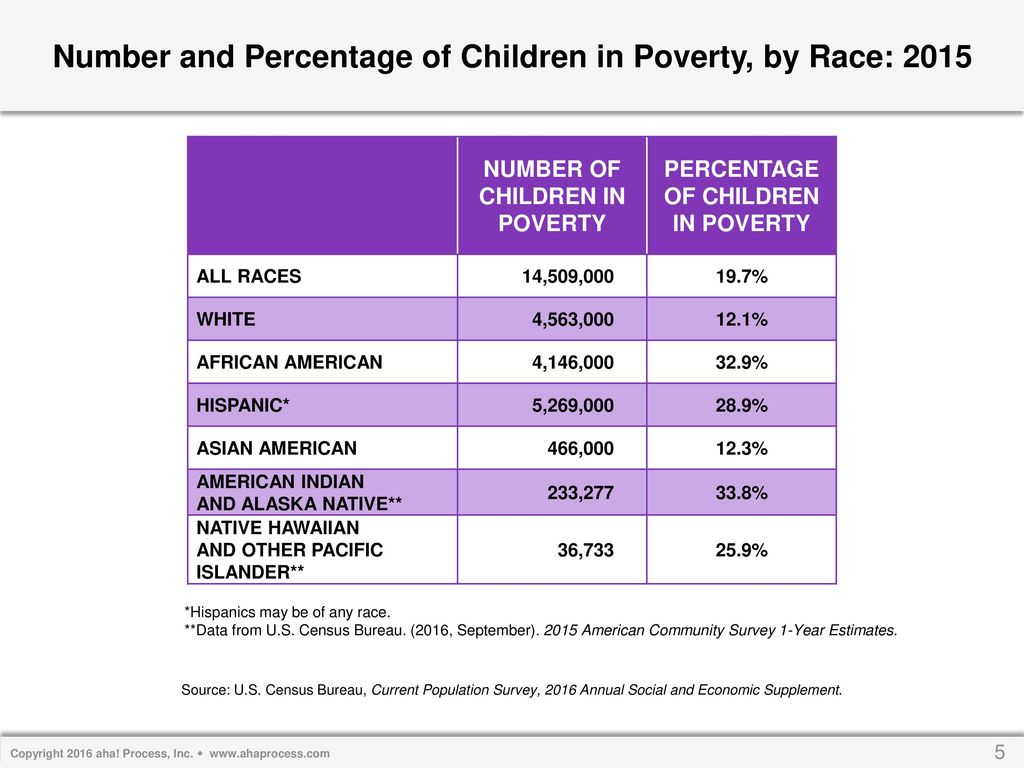 Number and Percentage of Children in Poverty, by Race: 2015