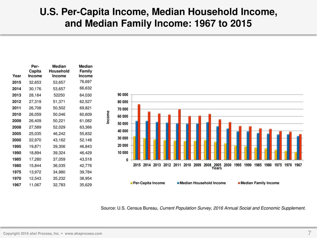 U.S. Per-Capita Income, Median Household Income,