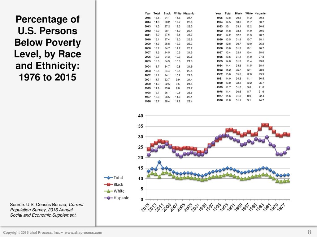 U.S. Persons Below Poverty Level, by Race