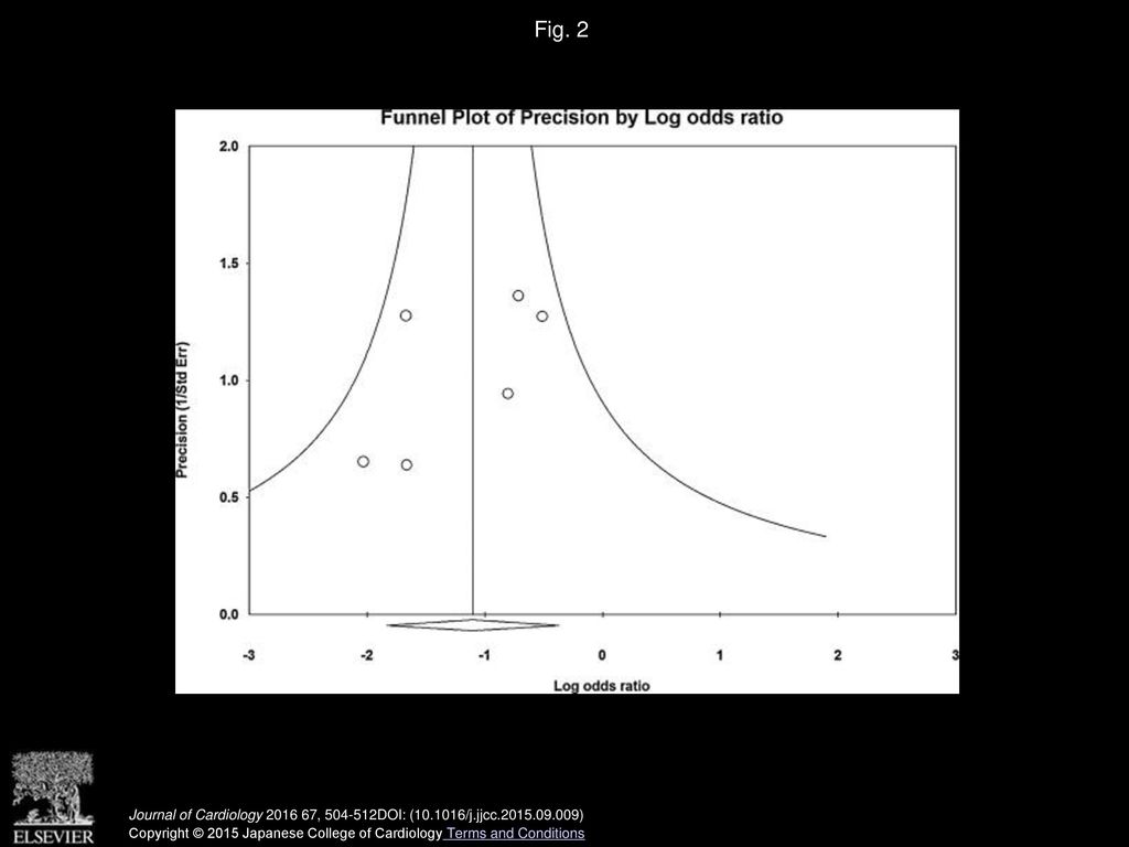Fig. 2 Funnel plot of the logarithm of odds ratio for early mortality versus the reciprocal of standard error for each study.