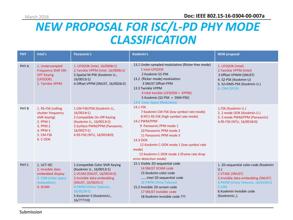NEW PROPOSAL FOR ISC/L-PD PHY MODE CLASSIFICATION