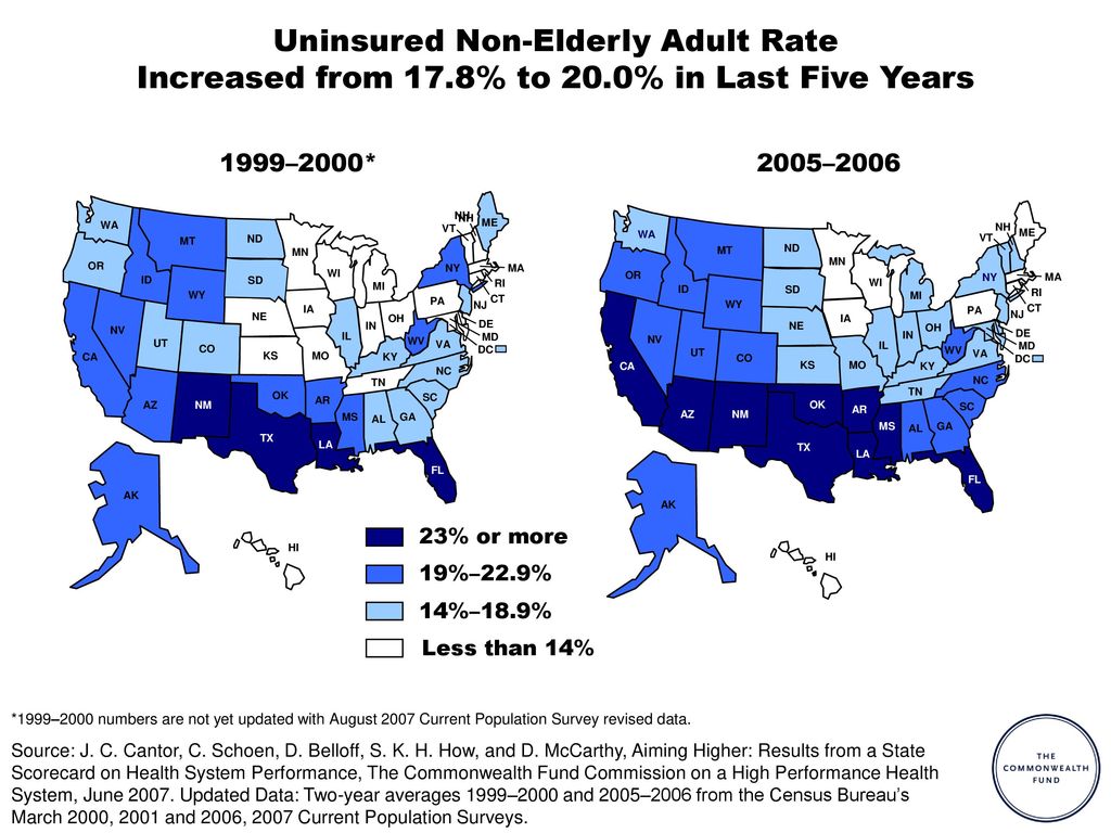 Uninsured Non-Elderly Adult Rate Increased from 17. 8% to 20