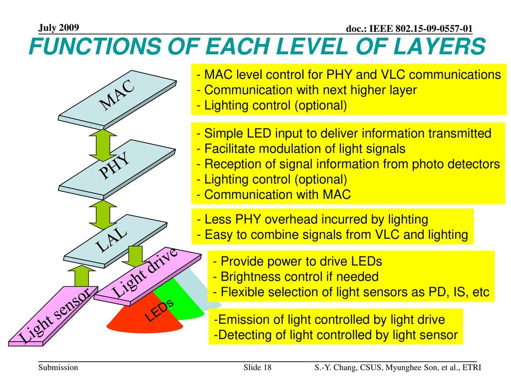 FUNCTIONS OF EACH LEVEL OF LAYERS