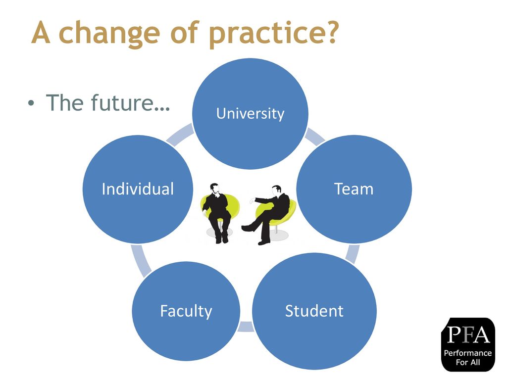 A change of practice The future… Individual Team Student Faculty