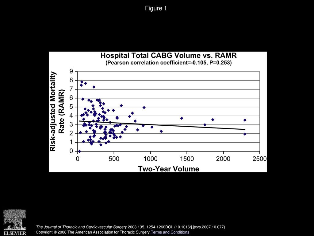 Figure 1 Hospital total coronary artery bypass grafting (CABG) volume versus the risk-adjusted isolated CABG operative mortality rate.