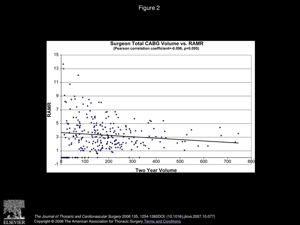 Figure 2 Surgeon total coronary artery bypass grafting (CABG) volume versus the risk-adjusted isolated CABG operative mortality rate (RAMR).
