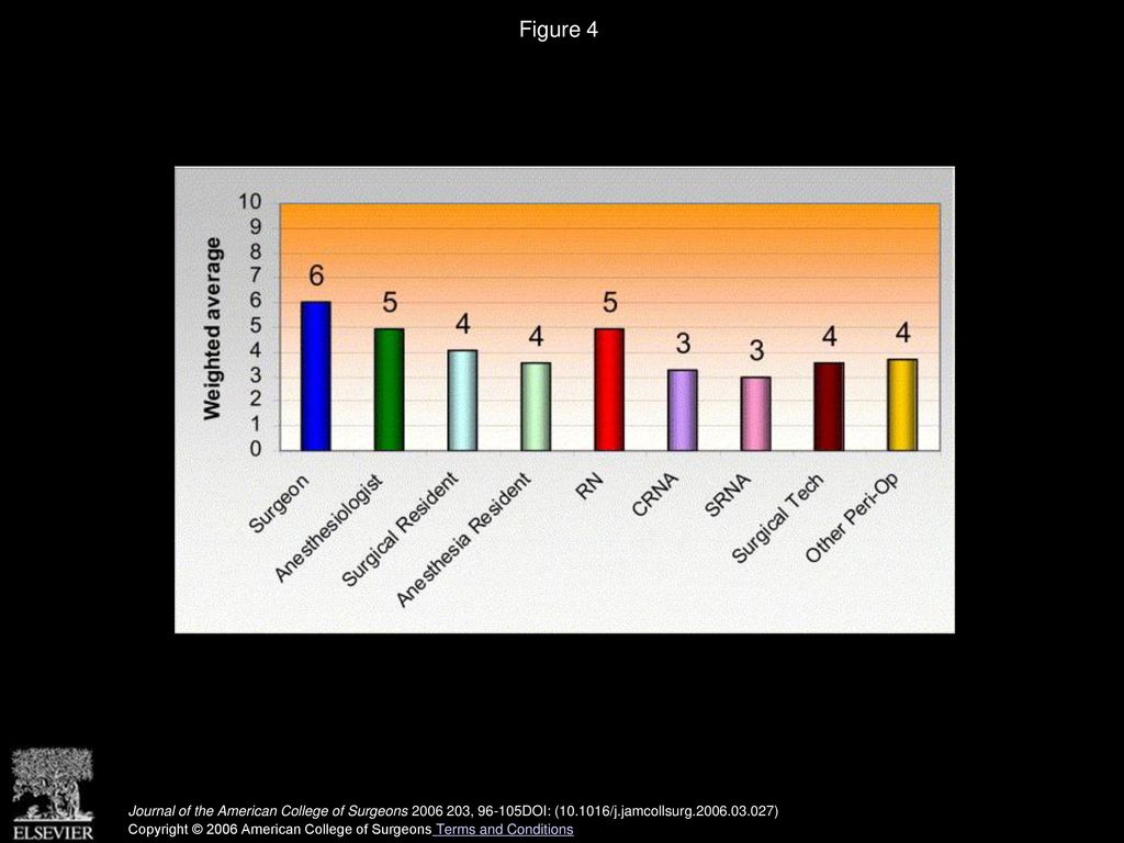 Figure 4 On a scale of 1 to 10, with 10 being the most serious, how serious of an issue is disruptive behaviors in the following disciplines