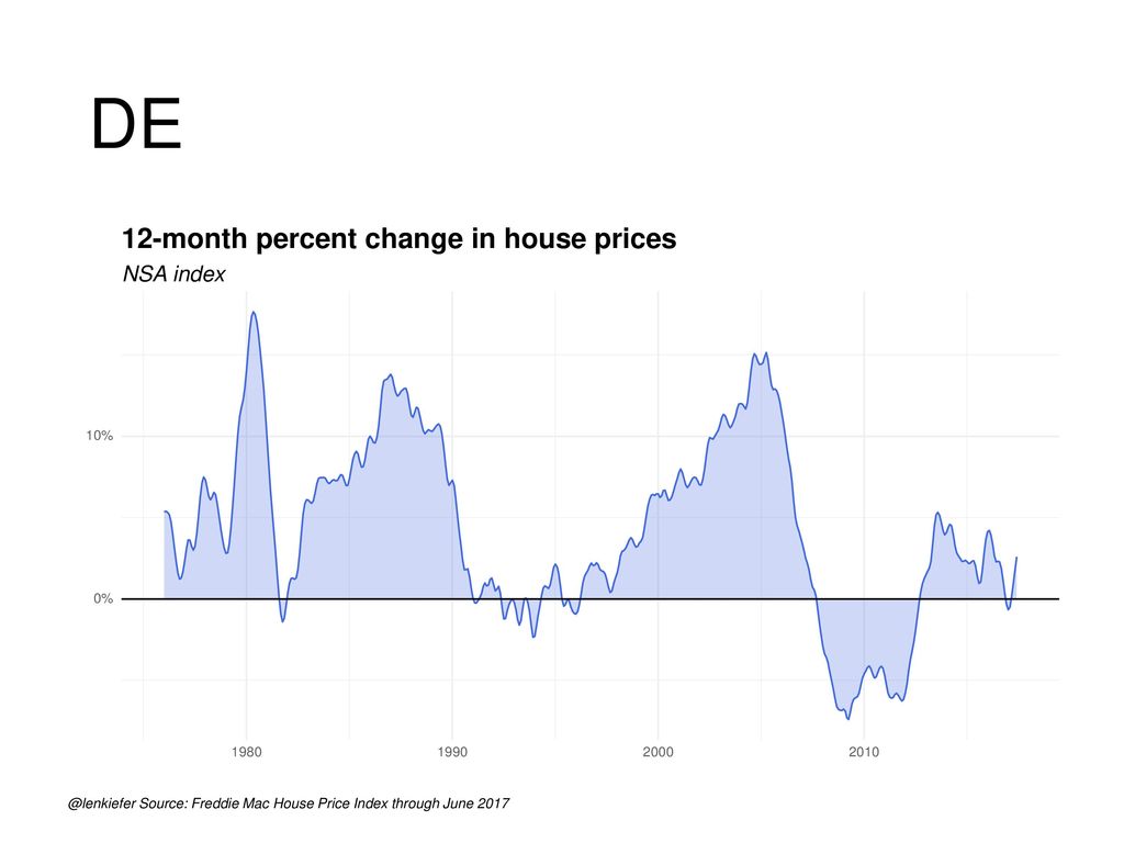 DE 12-month percent change in house prices NSA index