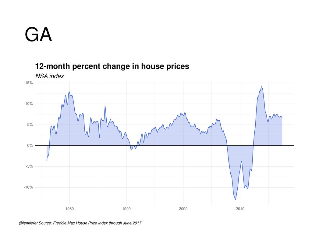GA 12-month percent change in house prices NSA index