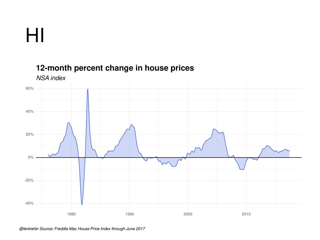 HI 12-month percent change in house prices NSA index