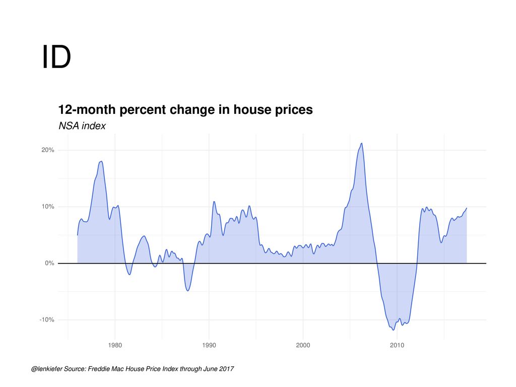 ID 12-month percent change in house prices NSA index