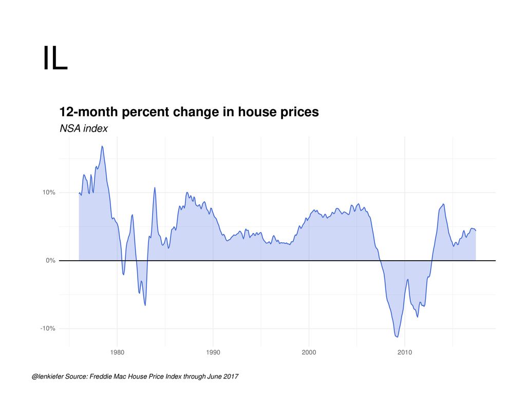IL 12-month percent change in house prices NSA index
