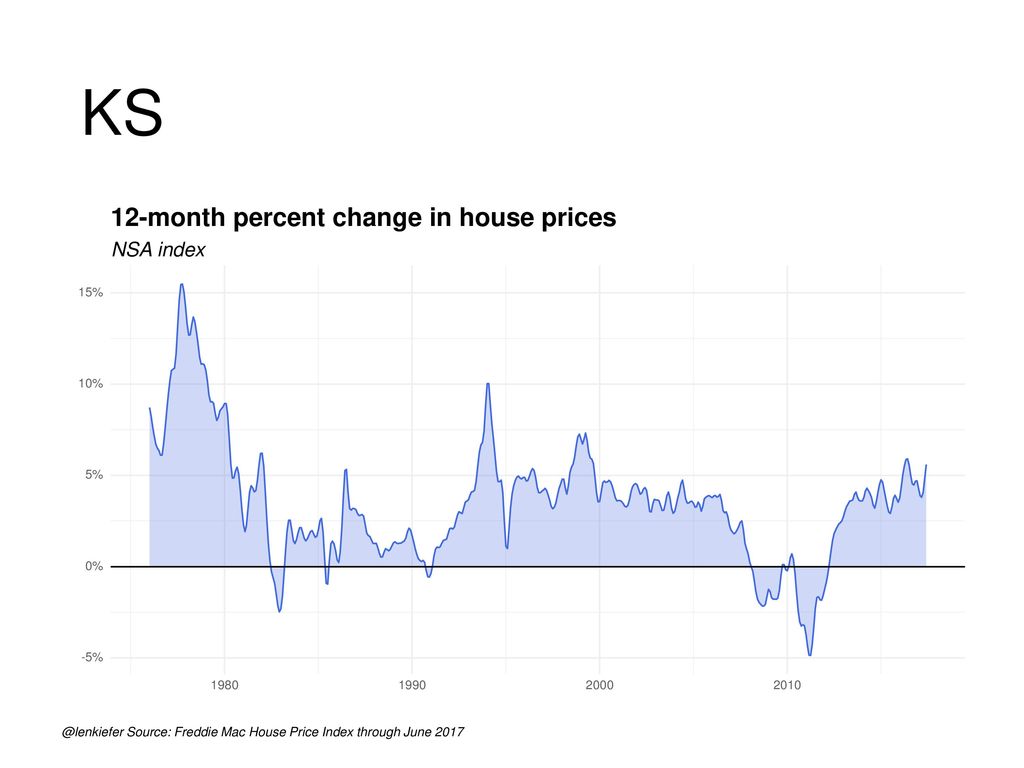 KS 12-month percent change in house prices NSA index